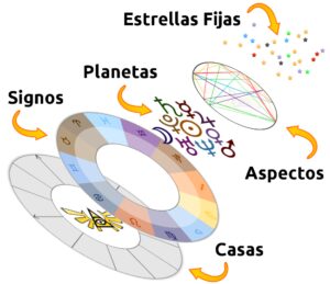 carta astral estructura