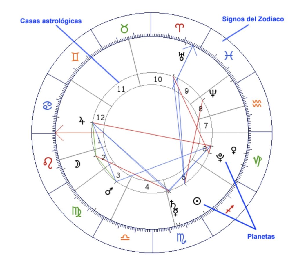 Como Calcular La Carta Astral Sin Hora De Nacimiento